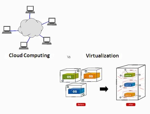 virtualization and cloud computing