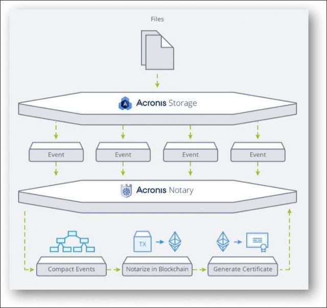 blockchain file storage blockchain file storage