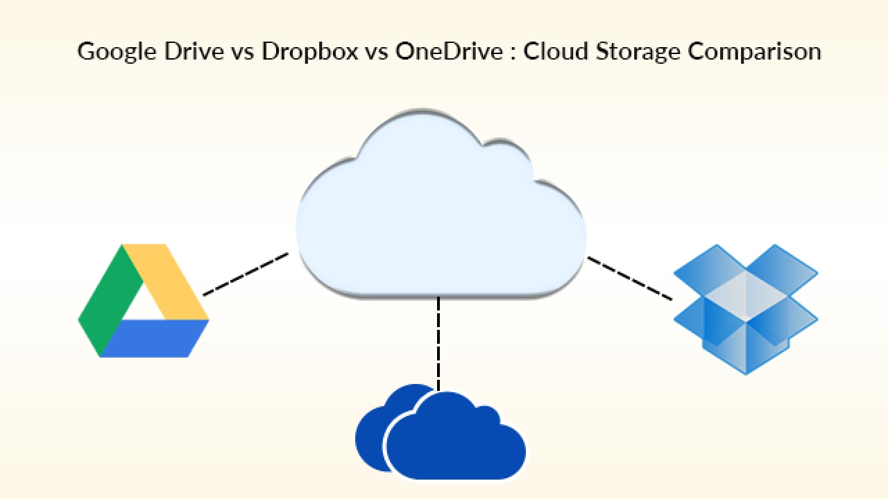 Google Drive облачное хранилище. Google Drive и dropbox.. Гугл ONEDRIVE. Облачное хранилище треугольник.