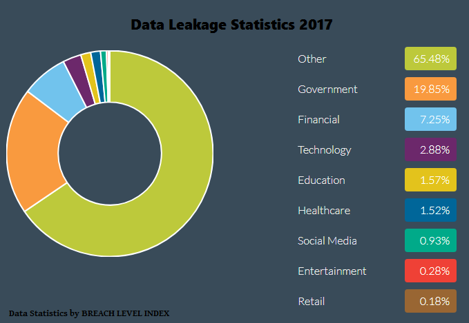 Leakage перевод. Statistics data. Technology statistics. Statistic statistics. Information leakage data.