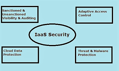 IaaS Security Risks