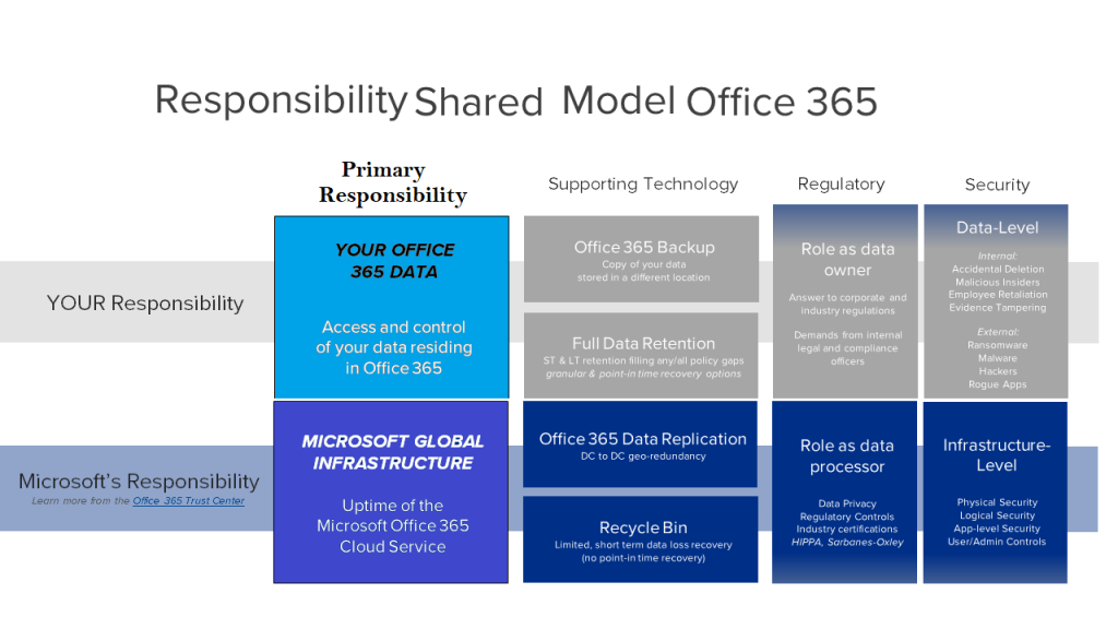 Office 365 Responsibility model